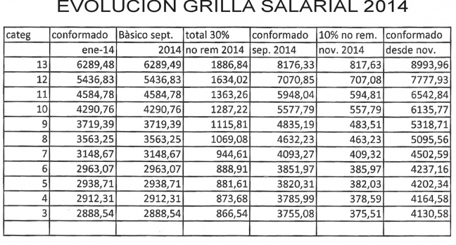 Evolución de la Grilla salarial 2014